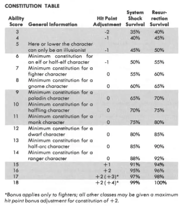 Bonus Costituzione in AD&D 1° edizione