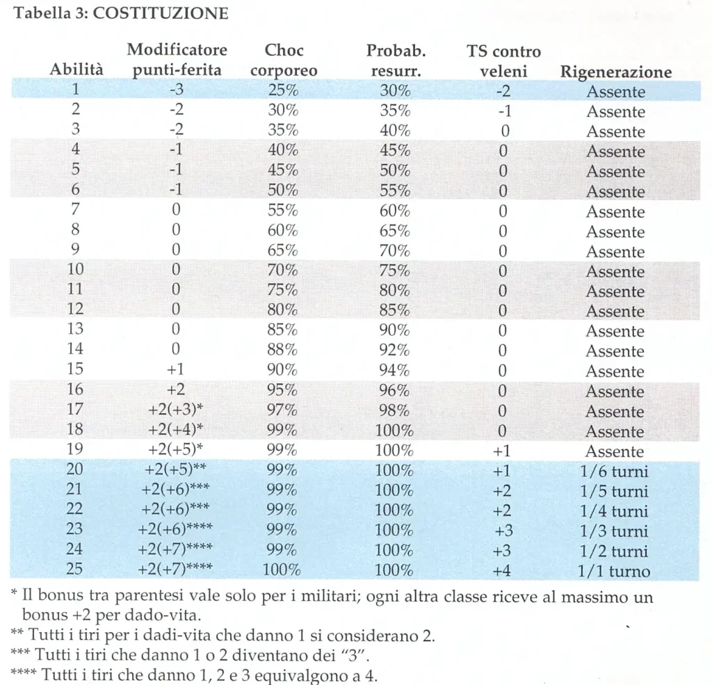 Bonus Costituzione in AD&D 2° edizione