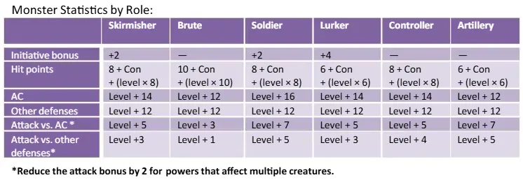Tabella di creazione di un mostro: scelta del ruolo e creazione delle statistiche base